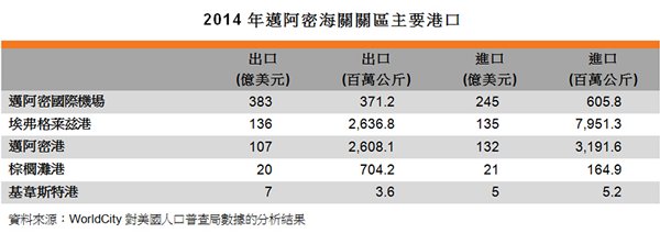 表:2014年邁阿密海關關區主要港口 表:2014年邁阿密海關關區主要港口
