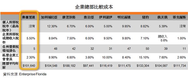 表:企業總部比較成本 表:企業總部比較成本