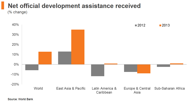 Chart: Net official development assistance received