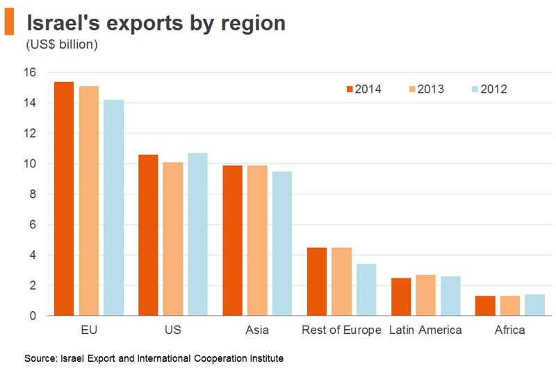 Chart: Israel′s exports by region