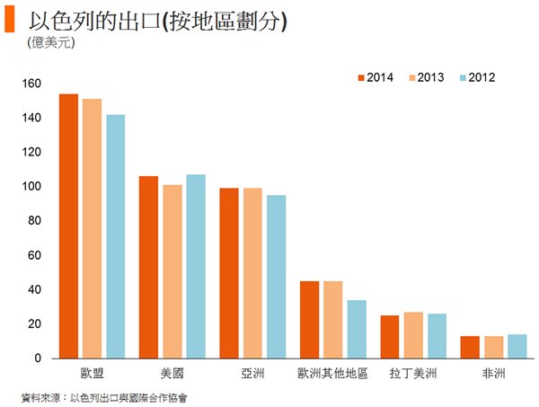 圖: 以色列的出口(按地區劃分) 圖: 以色列的出口(按地區劃分)