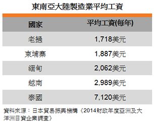 表: 東南亞大陸製造業平均工資 表: 東南亞大陸製造業平均工資