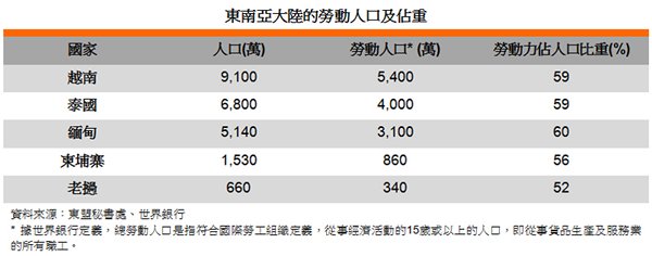 表: 東南亞大陸的勞動人口及佔重 表: 東南亞大陸的勞動人口及佔重