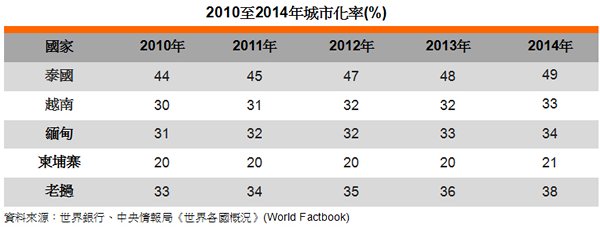 表: 2010至2014年城市化率(%) 表: 2010至2014年城市化率(%)