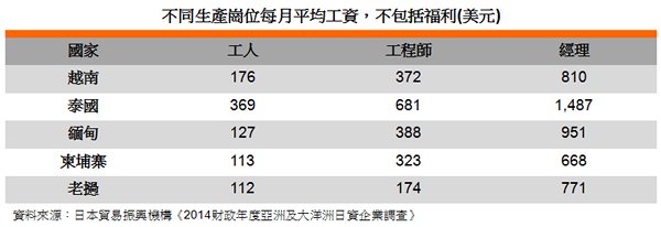 表: 不同生產崗位每月平均工資,不包括福利(美元) 表: 不同生產崗位每月平均工資,不包括福利(美元)