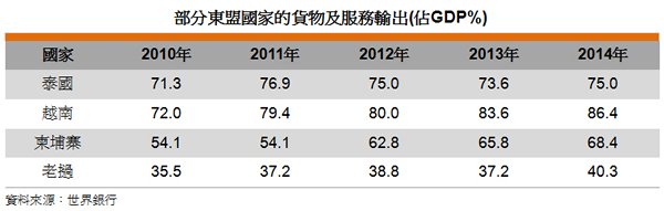 表: 部分東盟國家的貨物及服務輸出(佔GDP%) 表: 部分東盟國家的貨物及服務輸出(佔GDP%)