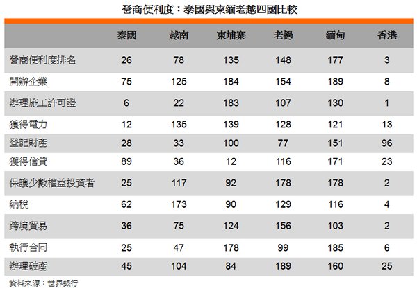 表: 營商便利度:泰國與柬緬老越四國比較 表: 營商便利度:泰國與柬緬老越四國比較