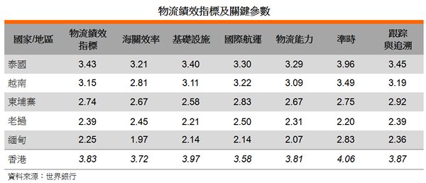 表: 物流績效指標及關鍵參數 表: 物流績效指標及關鍵參數