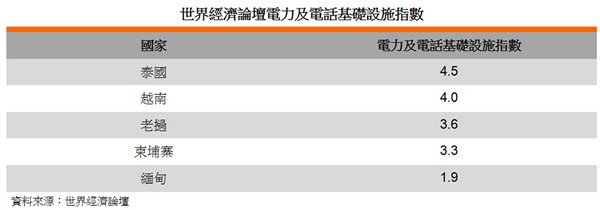 表: 世界經濟論壇電力及電話基礎設施指數 表: 世界經濟論壇電力及電話基礎設施指數