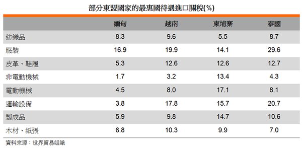表: 部分東盟國家的最惠國待遇進口關稅(%) 表: 部分東盟國家的最惠國待遇進口關稅(%)