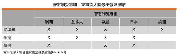 表: 普惠制受惠國:東南亞大陸最不發達國家 表: 普惠制受惠國:東南亞大陸最不發達國家