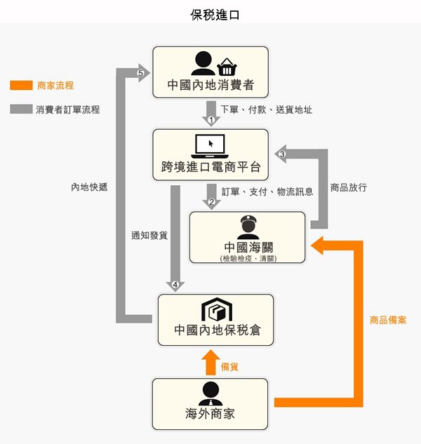 图:保税进口 图:保税进口