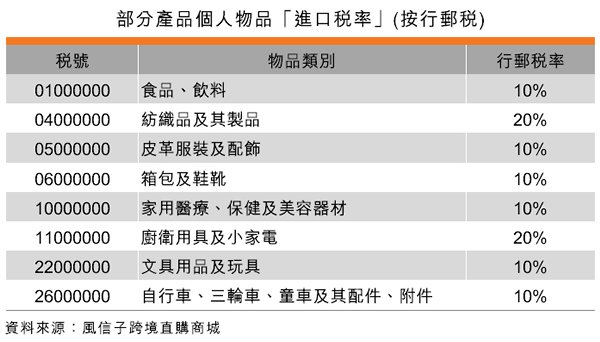 表:部分产品个人物品「进口税率」(按行邮税) 表:部分产品个人物品「进口税率」(按行邮税)
