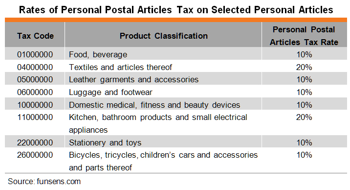 Table: Rates of Personal Postal Articles Tax on Selected Personal Articles