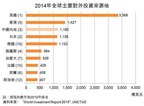 图:2014年全球主要对外投资来源地 图:2014年全球主要对外投资来源地