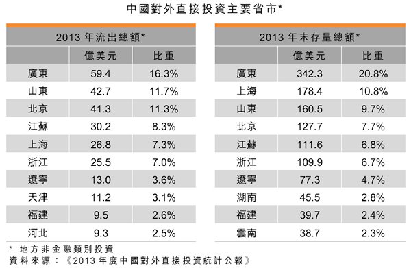 表:中国对外直接投资主要省市 表:中国对外直接投资主要省市