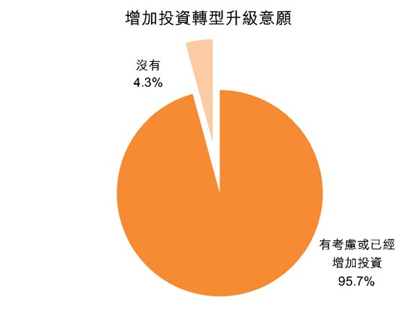 图:增加投资转型升级意愿 图:增加投资转型升级意愿