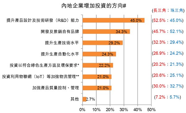 图:内地企业增加投资的方向 图:内地企业增加投资的方向