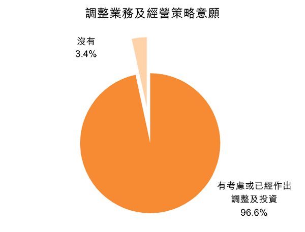 图:调整业务及经营策略意愿 图:调整业务及经营策略意愿