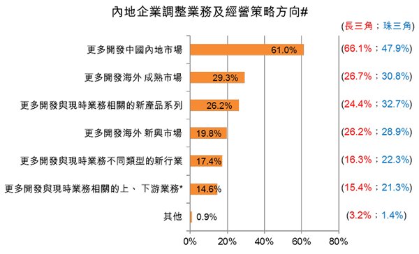 图:内地企业调整业务及经营策略方向 图:内地企业调整业务及经营策略方向