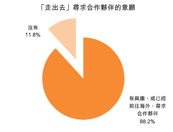 图:「走出去」寻求合作伙伴的意愿 图:「走出去」寻求合作伙伴的意愿
