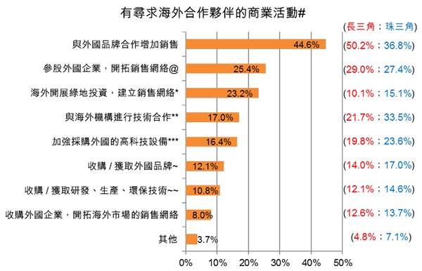 图:有寻求海外合作伙伴的商业活动 图:有寻求海外合作伙伴的商业活动