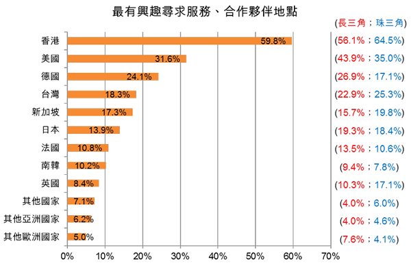 图:最有兴趣寻求服务、合作伙伴地点 图:最有兴趣寻求服务、合作伙伴地点