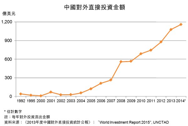 图:中国对外直接投资金额 图:中国对外直接投资金额