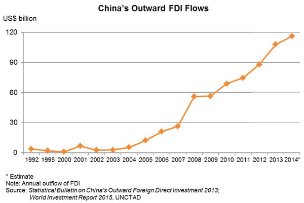 Chart: China’s Outward FDI Flows Chart: China’s Outward FDI Flows