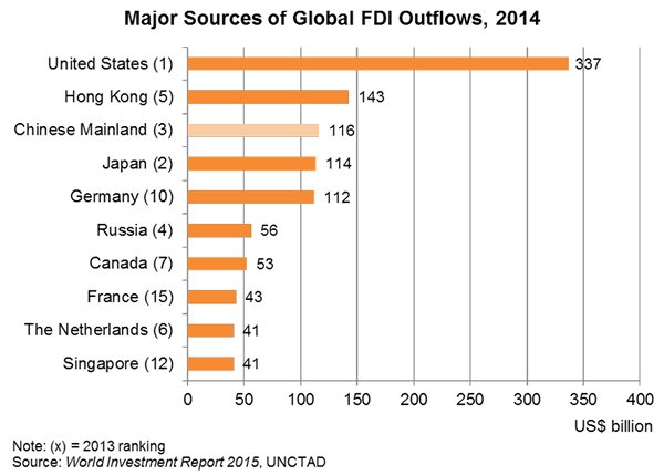 Chart: Major Sources of Global FDI Outflows, 2014 Chart: Major Sources of Global FDI Outflows, 2014