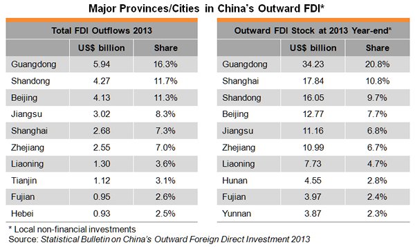 Table: Major Provinces Cities in China’s Outward FDI Table: Major Provinces Cities in China’s Outward FDI