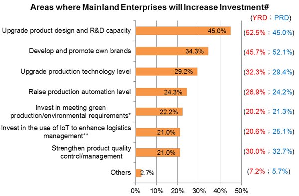 Chart: Areas where Mainland Enterprises will Increase Investment Chart: Areas where Mainland Enterprises will Increase Investment