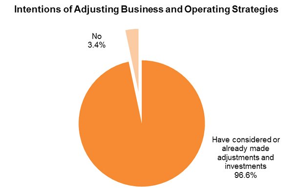 Chart: Intentions of Adjusting Business and Operating Strategies Chart: Intentions of Adjusting Business and Operating Strategies