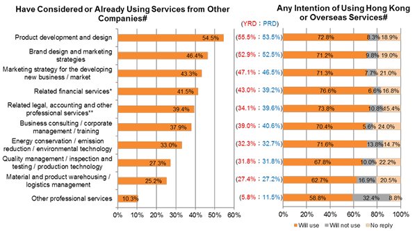 Chart: Have Considered or Already Using Services from Other Companies Chart: Have Considered or Already Using Services from Other Companies