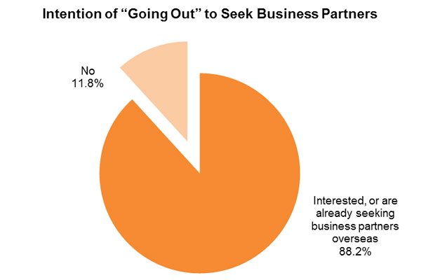Chart: Intention of “Going Out” to Seek Business Partners Chart: Intention of “Going Out” to Seek Business Partners