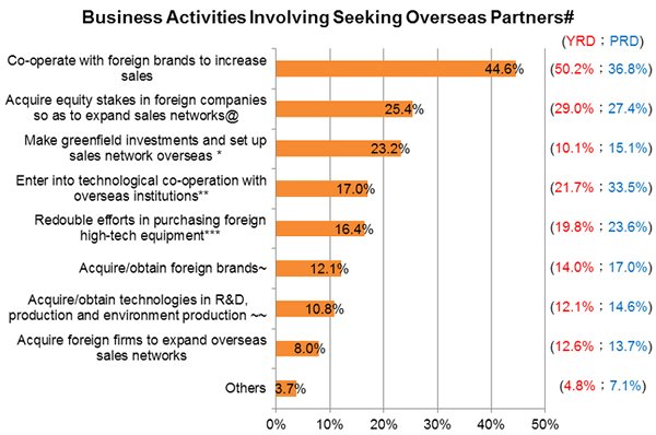 Chart: Business Activities Involving Seeking Overseas Partners Chart: Business Activities Involving Seeking Overseas Partners