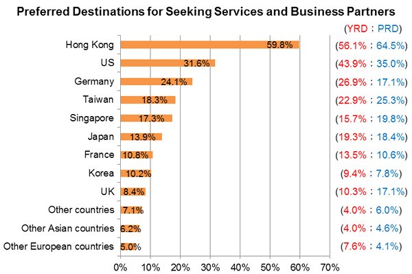 Chart: Preferred Destinations for Seeking Services and Business Partners Chart: Preferred Destinations for Seeking Services and Business Partners