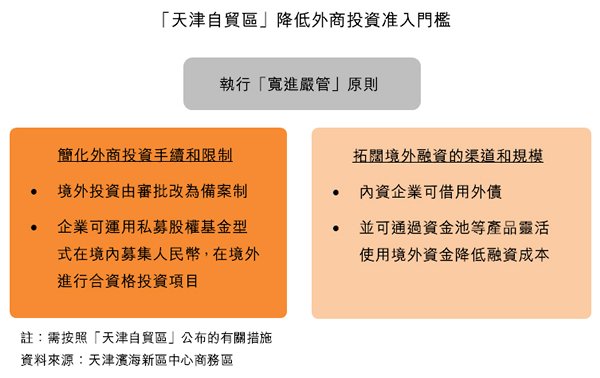 表:「天津自贸区」降低外商投资准入门槛 表:「天津自贸区」降低外商投资准入门槛