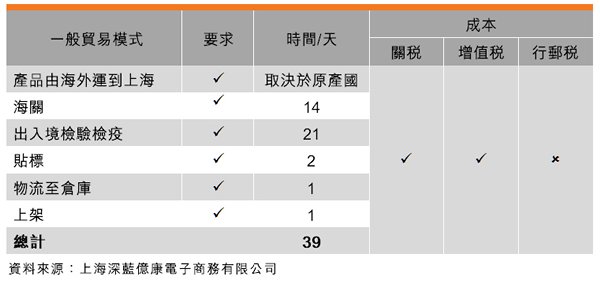 表:一般貿易模式 表:一般貿易模式