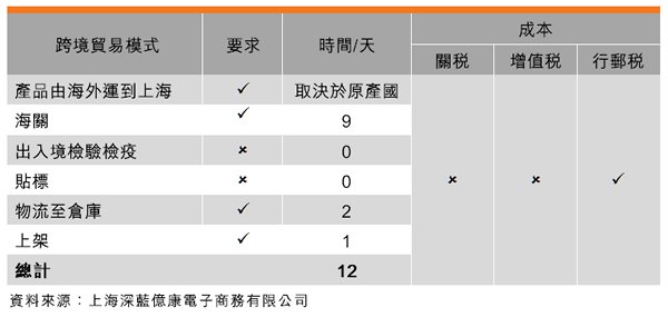 表:跨境貿易模式 表:跨境貿易模式