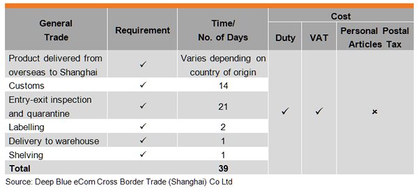 Table: General Trade Table: General Trade