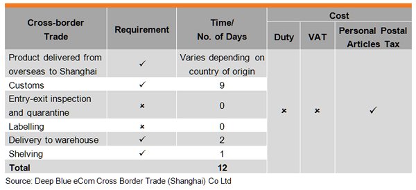 Table: Cross-border Trade Table: Cross-border Trade