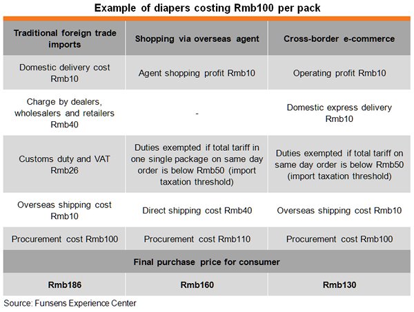 Table: Example of diapers costing Rmb100 per pack
