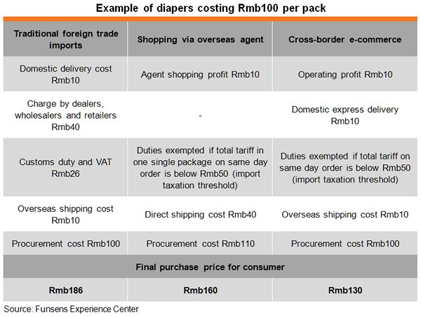 Table: Example of diapers costing Rmb100 per pack Table: Example of diapers costing Rmb100 per pack