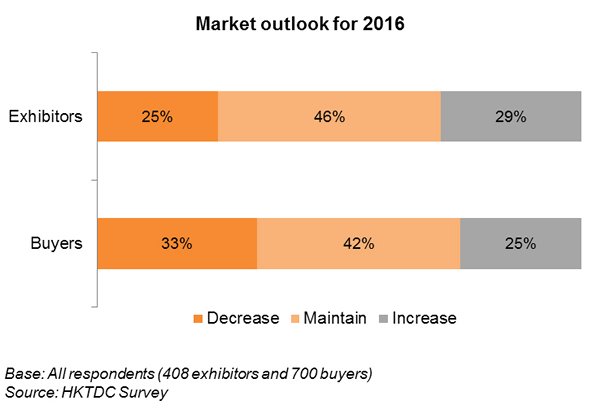 Chart: Market outlook for 2016 Chart: Market outlook for 2016
