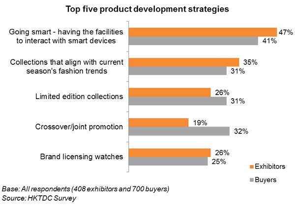 Chart: Top five product development strategies