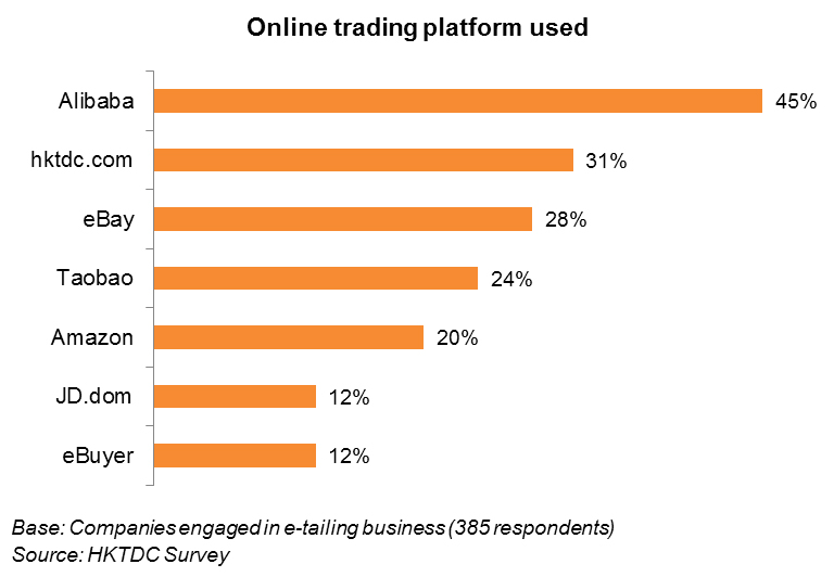 Chart: Online trading platform used
