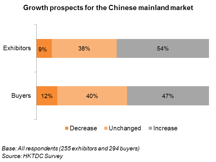 Chart: Growth prospects for the Chinese mainland market