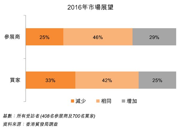 圖:2016年市場展望 圖:2016年市場展望