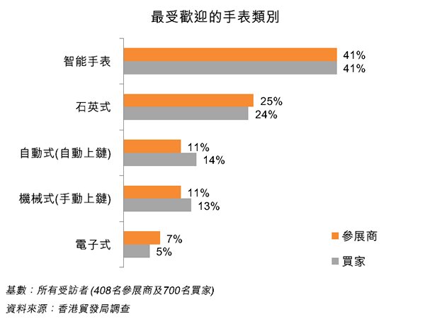 圖:最受歡迎的手表類別 圖:最受歡迎的手表類別